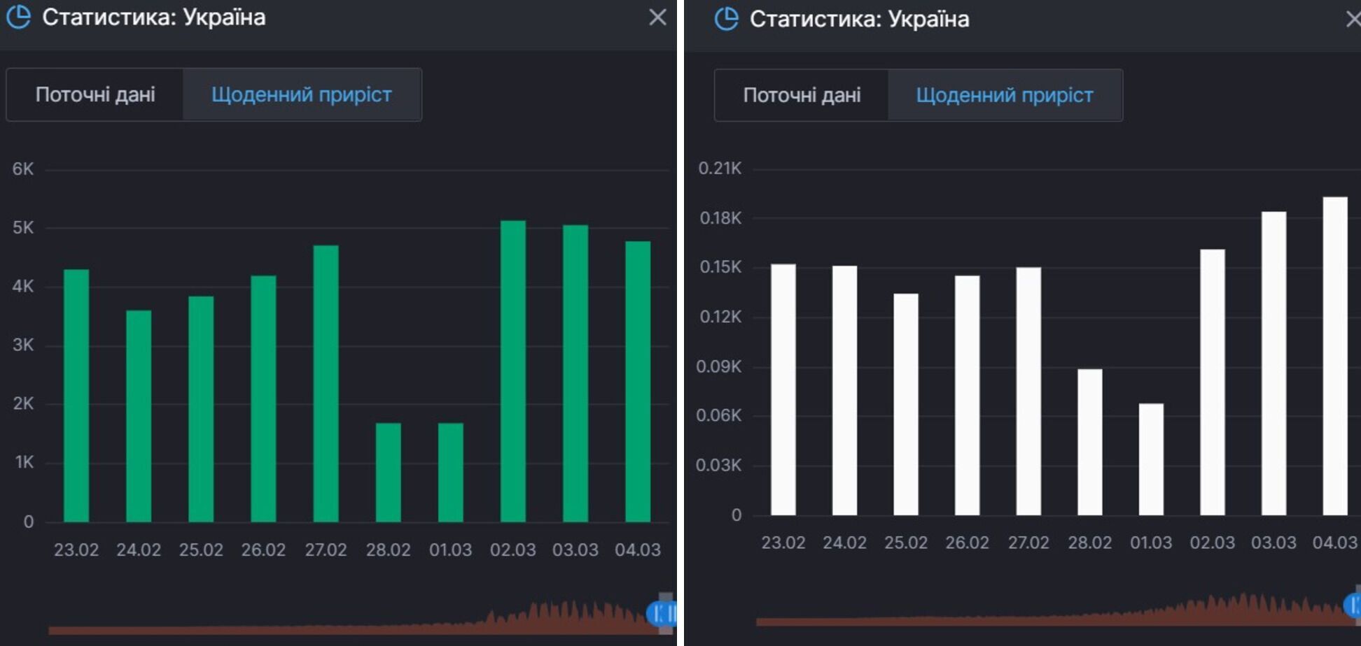 Статистика COVID-19 в Украине пошла вверх: за сутки более 10 тыс. больных