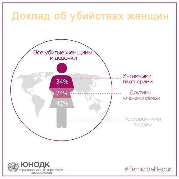 Багато жінок стають жертвами насильства з боку нинішніх або колишніх партнерів, батьків, матерів, сестер та інших членів сім'ї