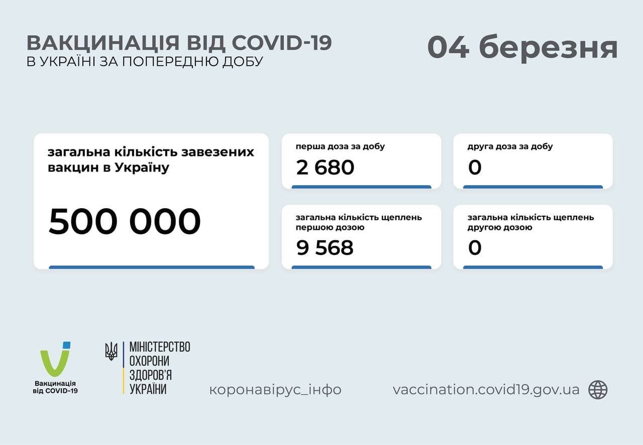 Названо количество украинцев, получивших прививку от COVID-19