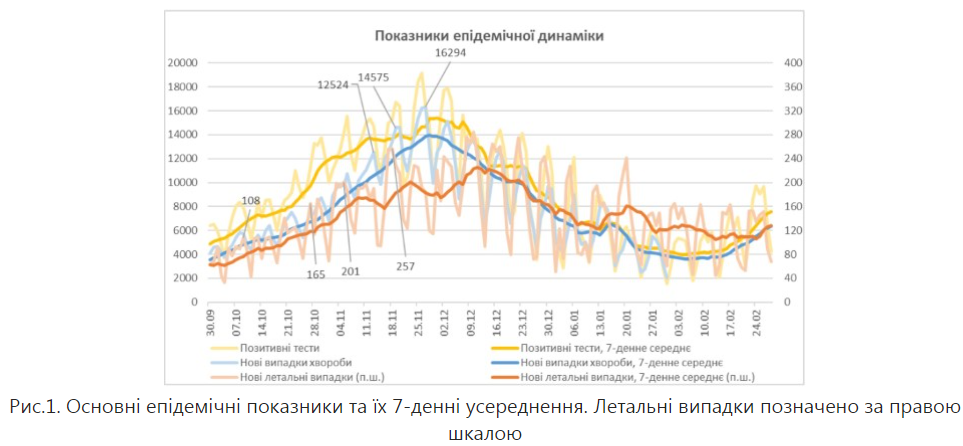 Данные НАН Украины: количество смертей (колонка справа), как осенью