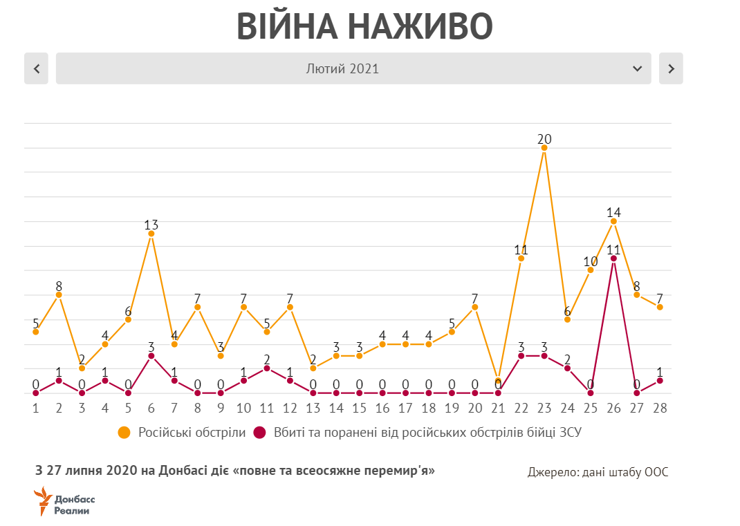 У лютому на Донбасі різко збільшилася кількість обстрілів і загиблих. Інфографіка