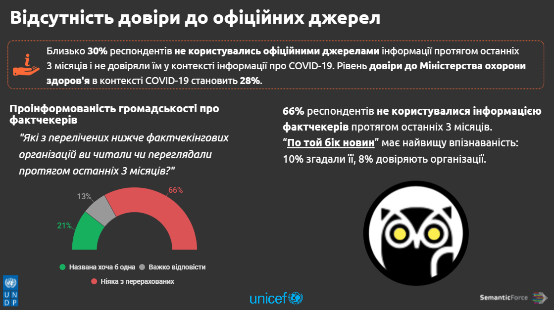 Рівень довіри українців до офіційної медичної інформації