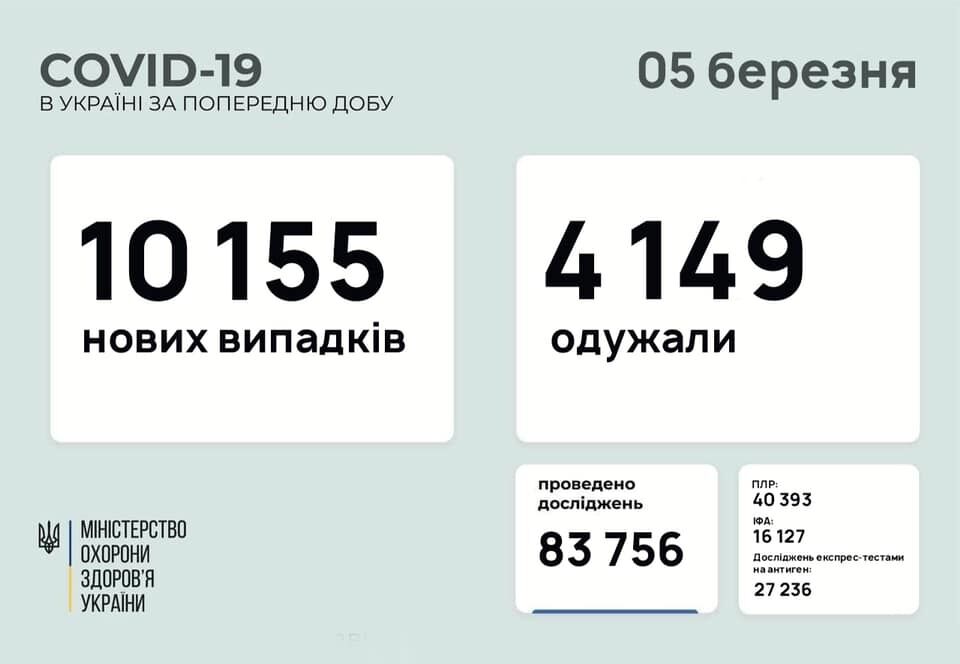 В Україні більш як 3,3 тис. заражених COVID-19 потрапили до лікарень за добу