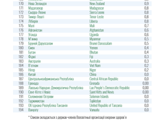 В Минздраве сократили список стран "красной" зоны