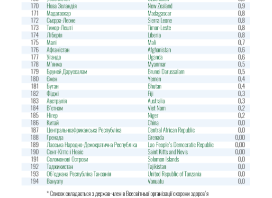 У МОЗ скоротили список країн "червоної" зони