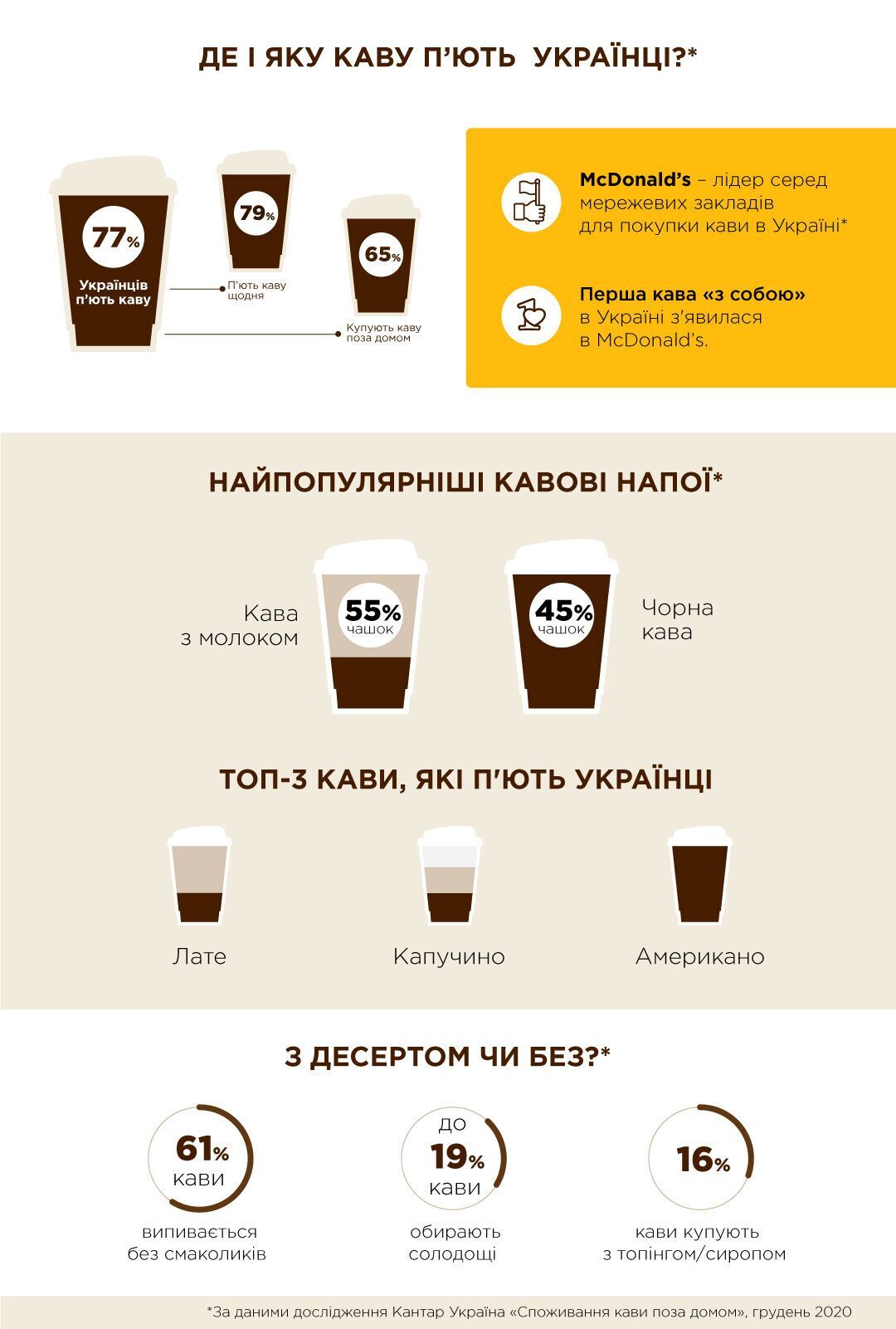 Яким кавовим напоям віддають перевагу українці – результати дослідження