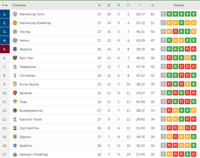 Таблиця АПЛ