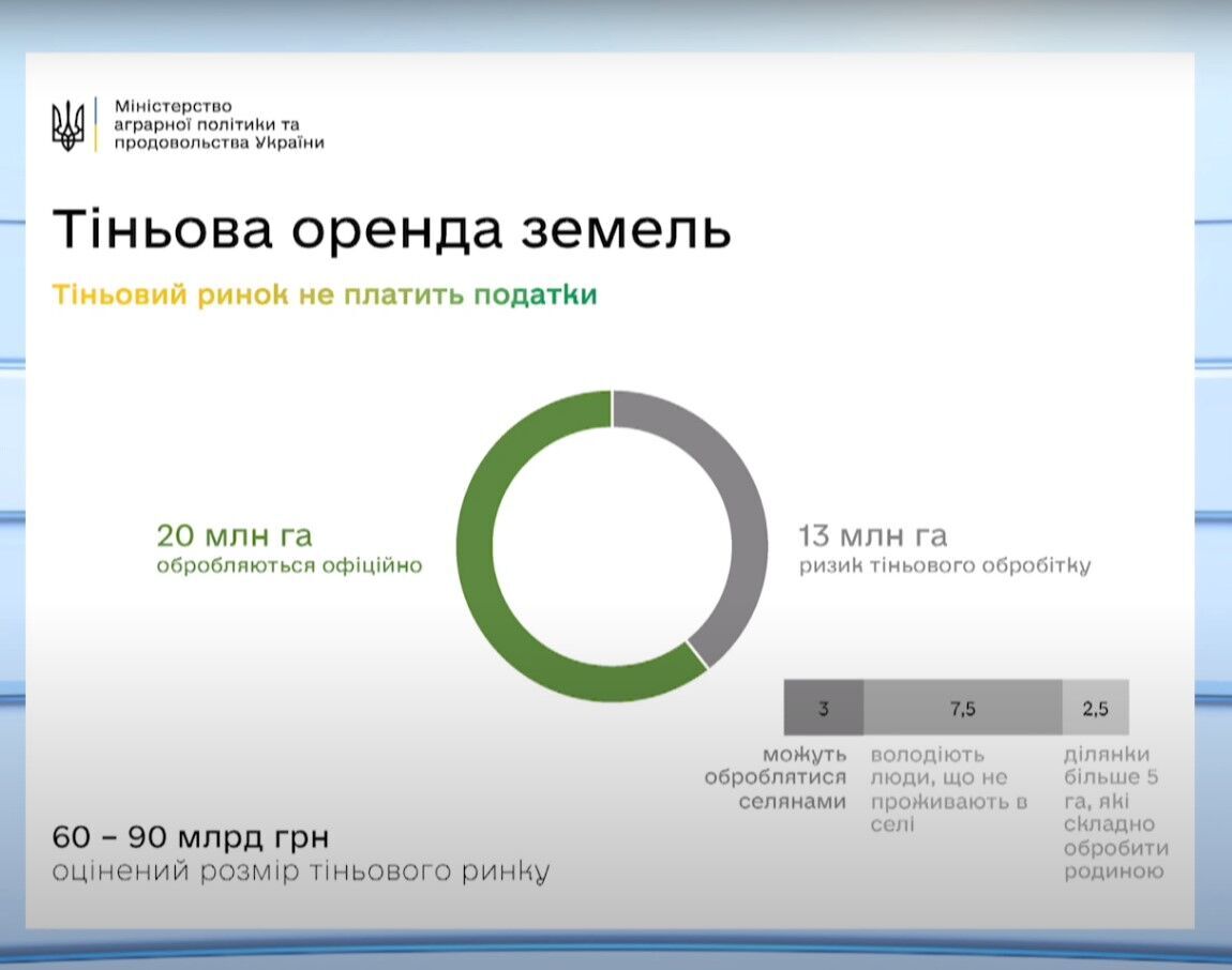 Объем теневой аренды земли в Украине.