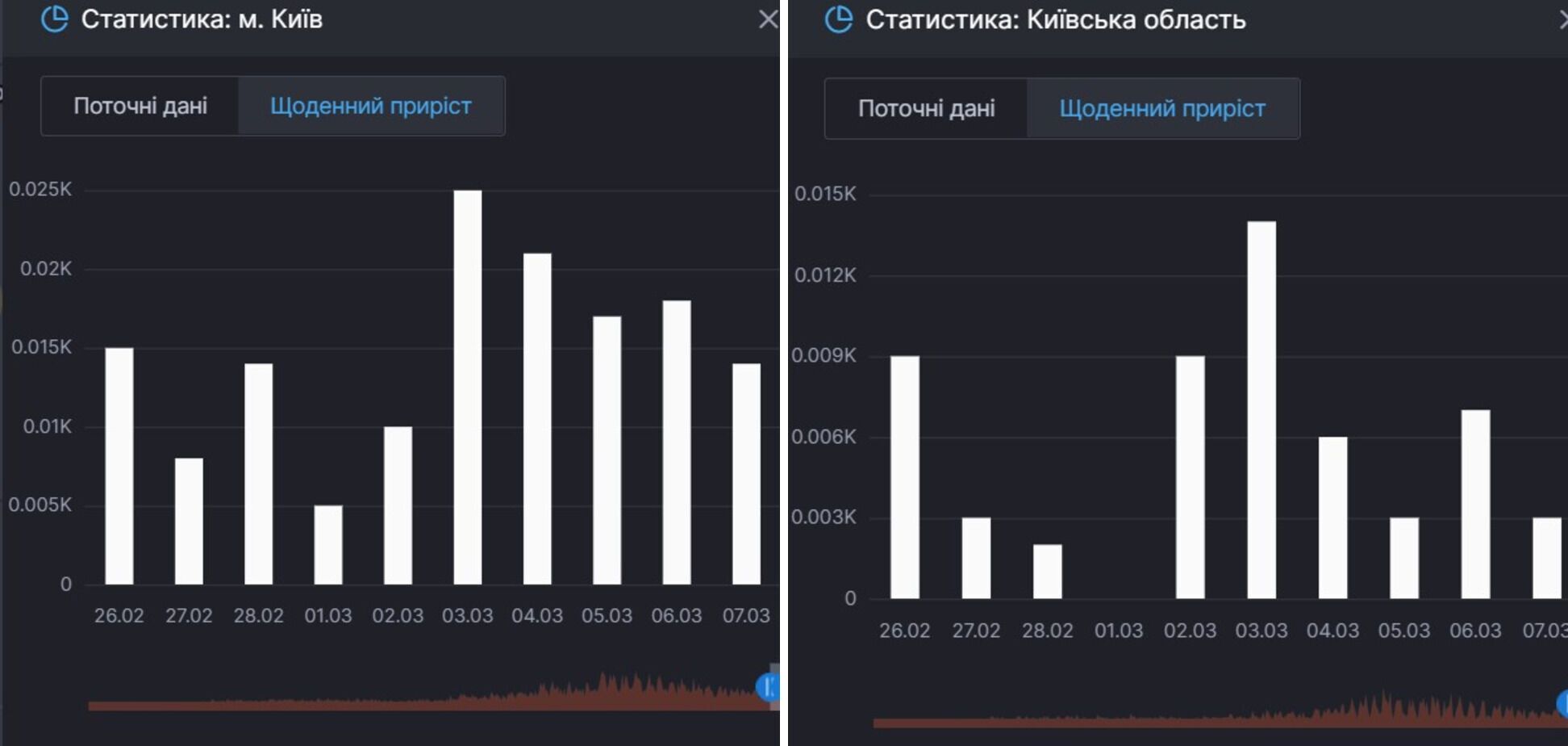 Прирост смертей от COVID-19 в Киеве и области