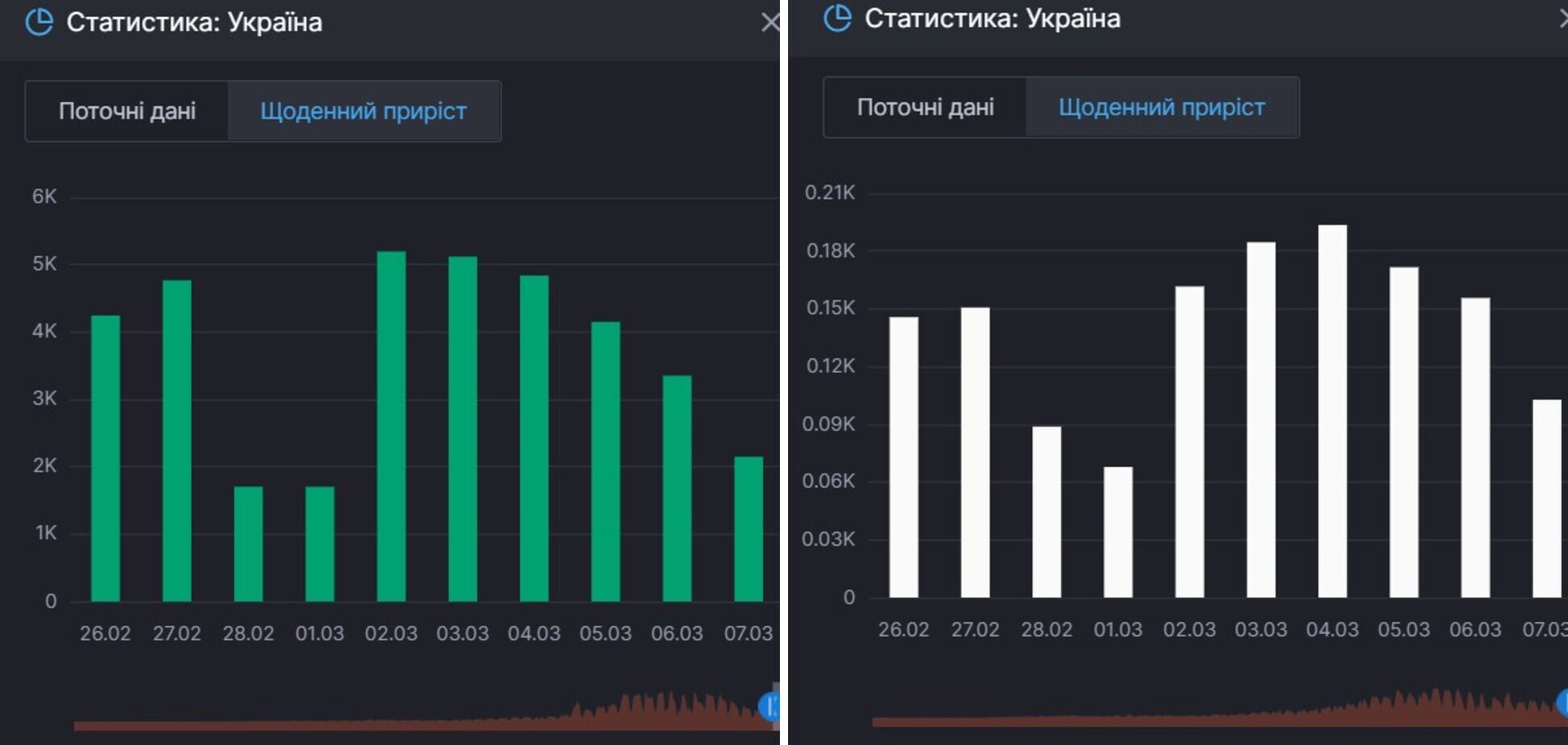 Прирост выздоровлений и смертей от COVID-19 в Украине