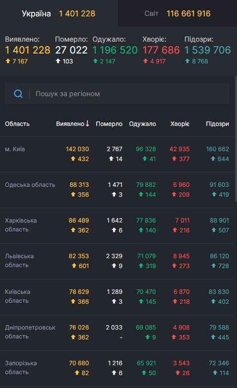 Данные по распространению COVID-19 в Украине.