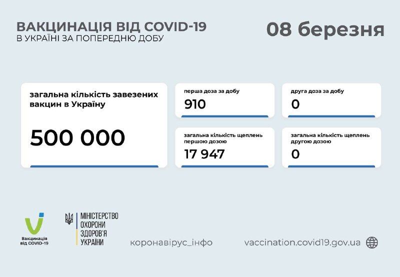Названы области-лидеры по вакцинации в Украине