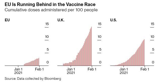 ЕС отстает в гонке за вакцинами