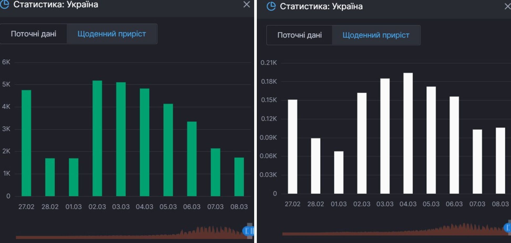 Приріст одужань і смертей від коронавірусу в Україні