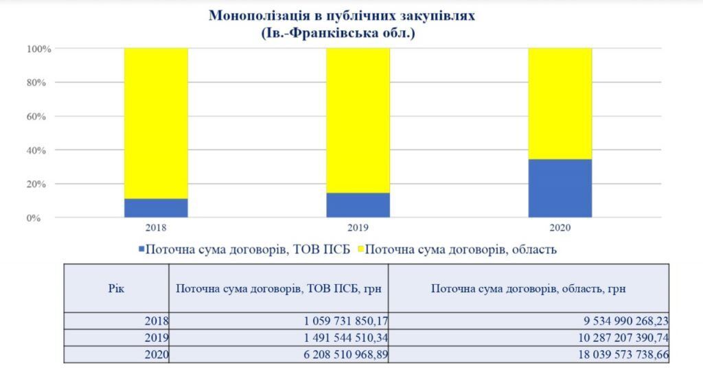 Частка компанії ТОВ "ПБС" в договорах закупівель Івано-Франківської області виросла у відсотковому відношенні втричі