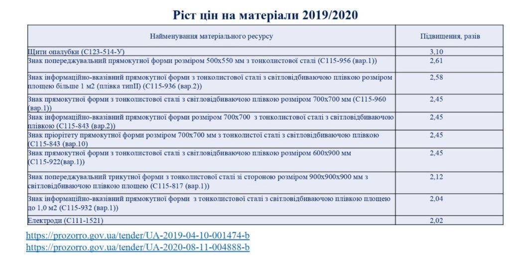 Ціни на матеріальні ресурси майже не виросли, а за деякими позиціями навіть упали.