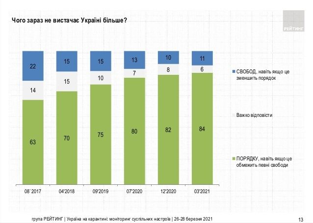 Большинство украинцев считает, что стране нужен порядок, а не свобода – опрос "Рейтинга"