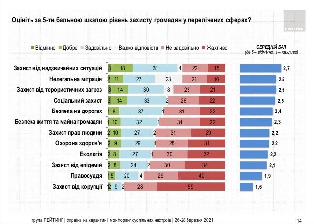 Большинство украинцев считает, что стране нужен порядок, а не свобода – опрос "Рейтинга"