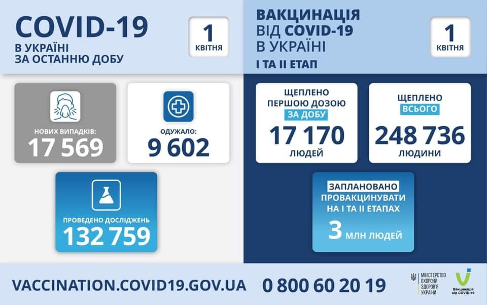 Данные по коронавирусу в Украине за сутки