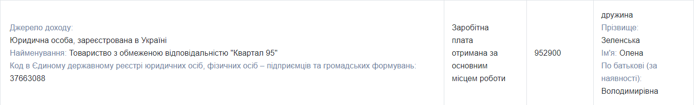 Олена Зеленська за рік роботи сценаристом в студії "Квартал 95" отримала заробітну плату в розмірі 952 900 гривень