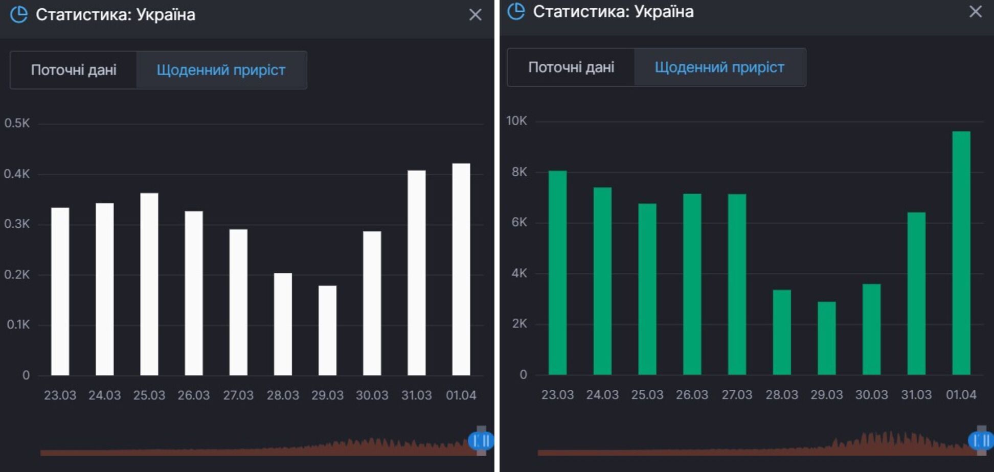 Прирост смертей и выздоровлений от COVID-19 в Украине