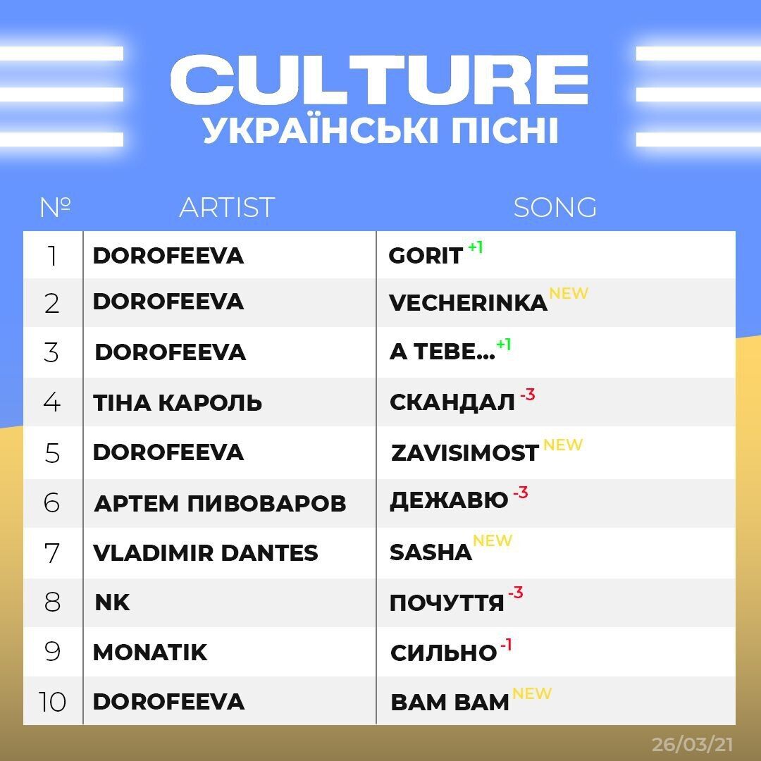 Треки з мініальбому Дорофэєвої увійшли в ТОП-10 всіх українських чартів