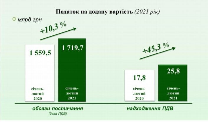 Податкова в Україні перевиконала план надходжень: зростання з ПДВ склало 1,5 раза