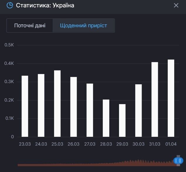 Приріст смертей від коронавірусу в Україні