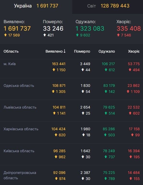 Больше всего смертей за прошедшие сутки зафиксировано на Одесщине и Киевщине