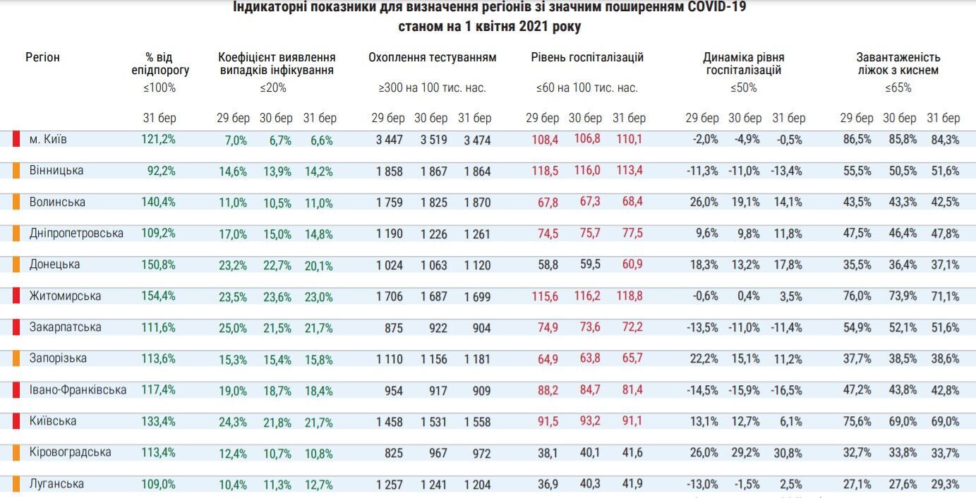 У МОЗ залишили незмінними рекомендації щодо "червоних" зон