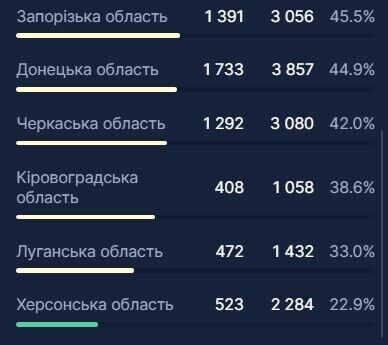 В Україні перевищено поріг госпіталізацій через COVID-19: у яких регіонах ситуація найгірша