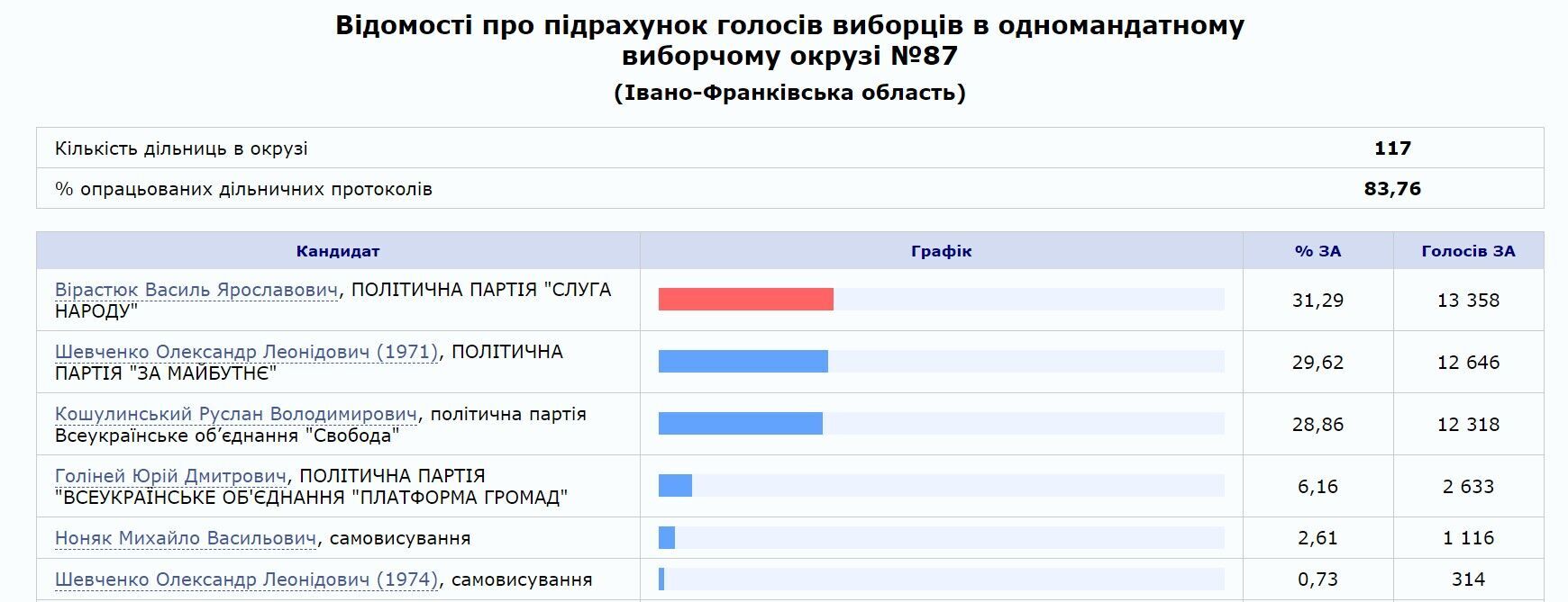 На Прикарпатті під наглядом силовиків змогли продовжити підрахунок голосів: дані ЦВК