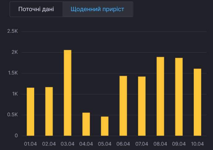 Ежедневный прирост больных в Киеве.