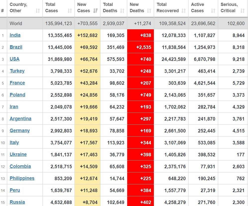 Топ-15 стран мира по наибольшему количеству случаев COVID-19 за прошедшие сутки