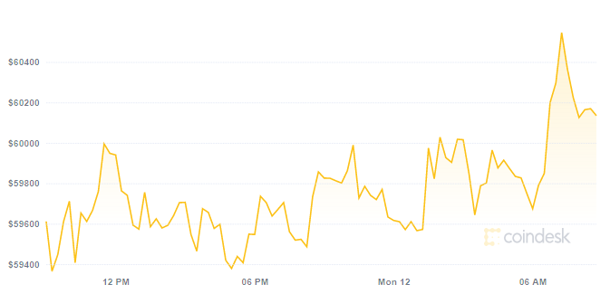 Курс биткоина взлетел