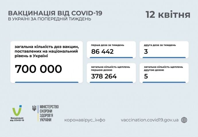 5 Украинцев уже завершили вакцинацию