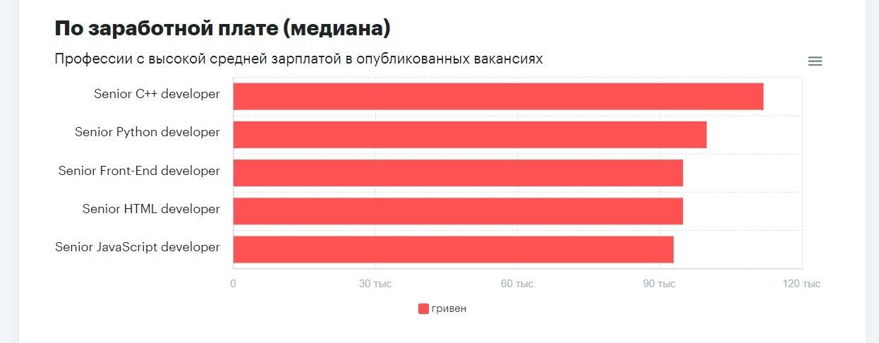 Кому в Україні платять понад 110 тисяч: названо найкращі вакансії