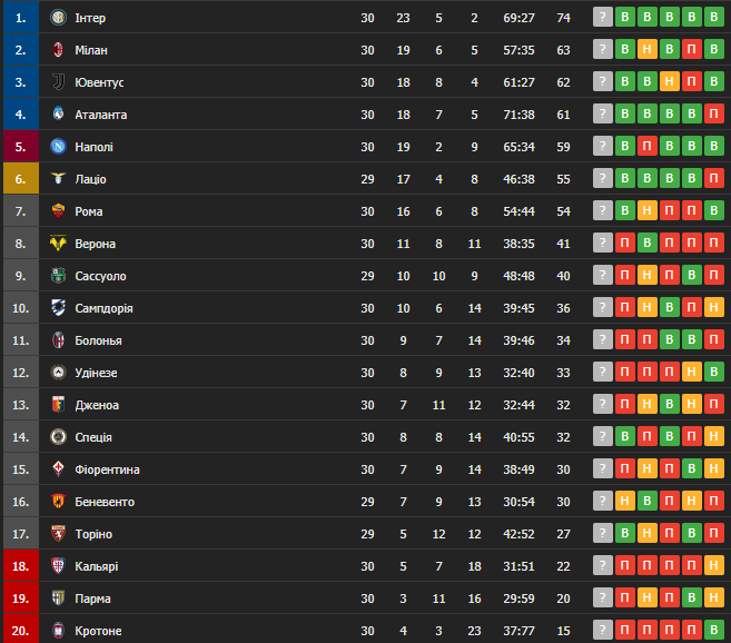 Таблиця чемпіонату Італії