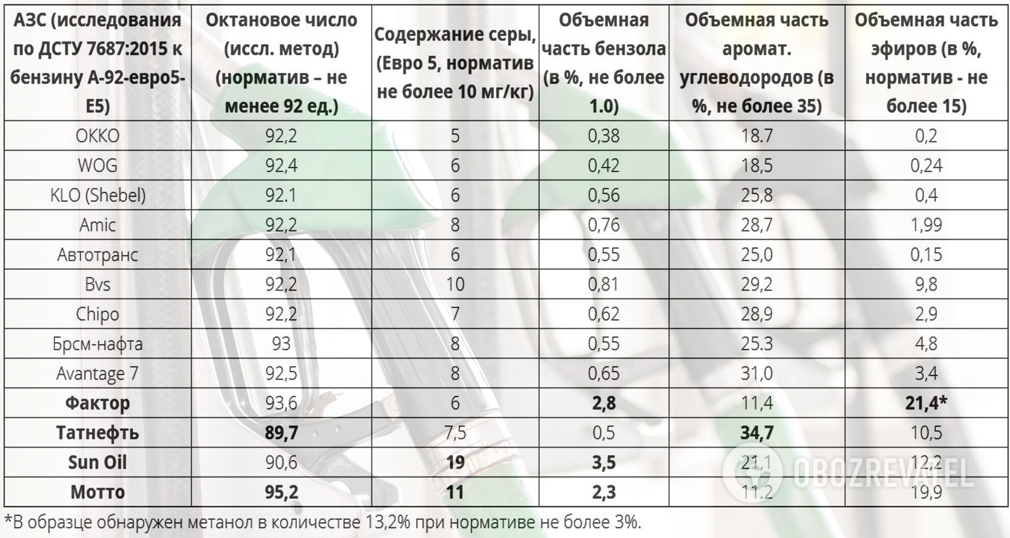 Результаты исследования проб бензина А-92 на украинских АЗС