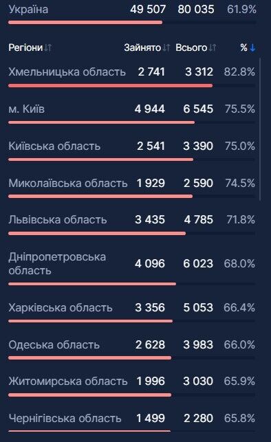 В Україні госпіталізували ще 2,3 тис. осіб через COVID-19: у яких регіонах місць найменше