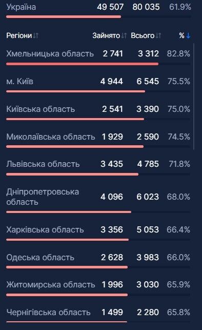 В Украине госпитализировали еще 2,3 тыс. человек из-за COVID-19: в каких регионах мест меньше всего