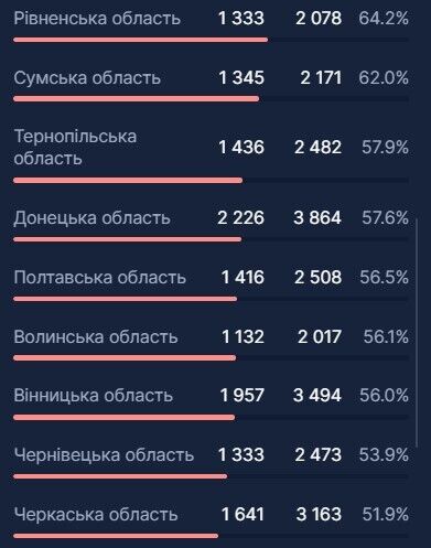 В Україні госпіталізували ще 2,3 тис. осіб через COVID-19: у яких регіонах місць найменше