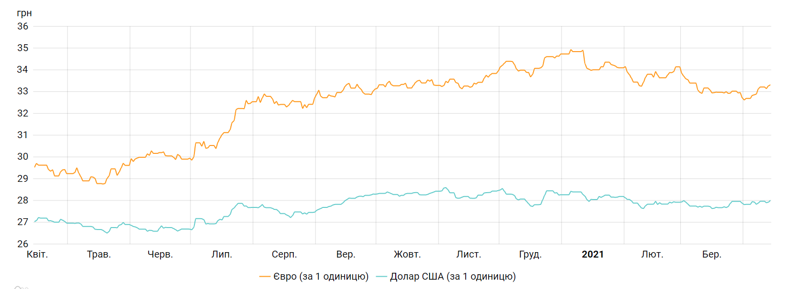 Курс долара і євро