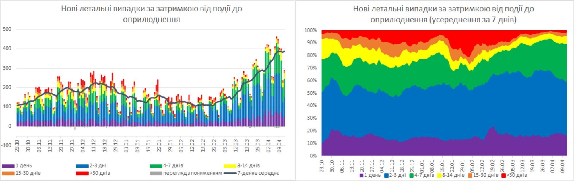 Украина преодолела пик заболеваемости COVID-19, но смертность на спад не пошла – НАН