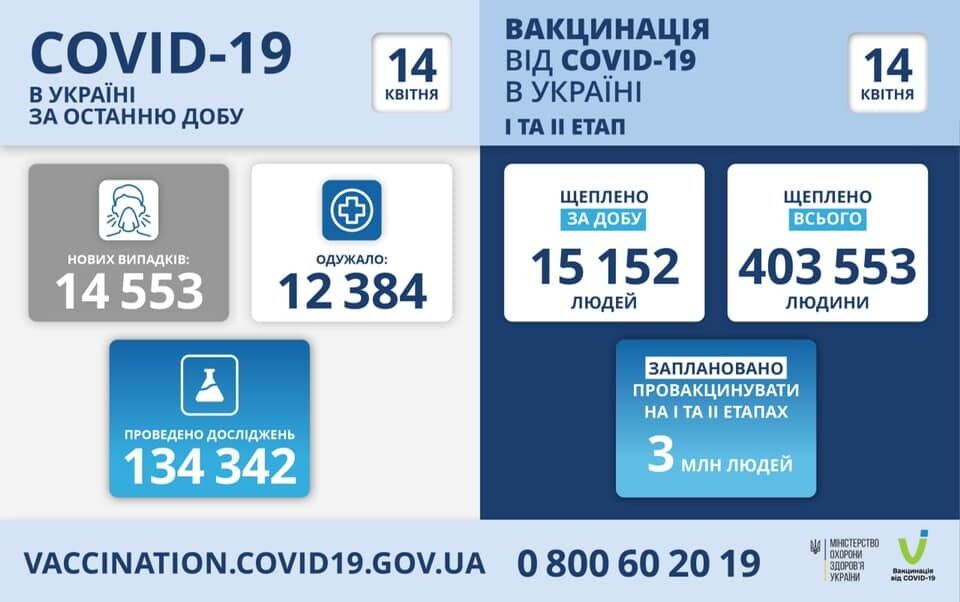 Дані щодо вакцинації в Україні за 13 квітня