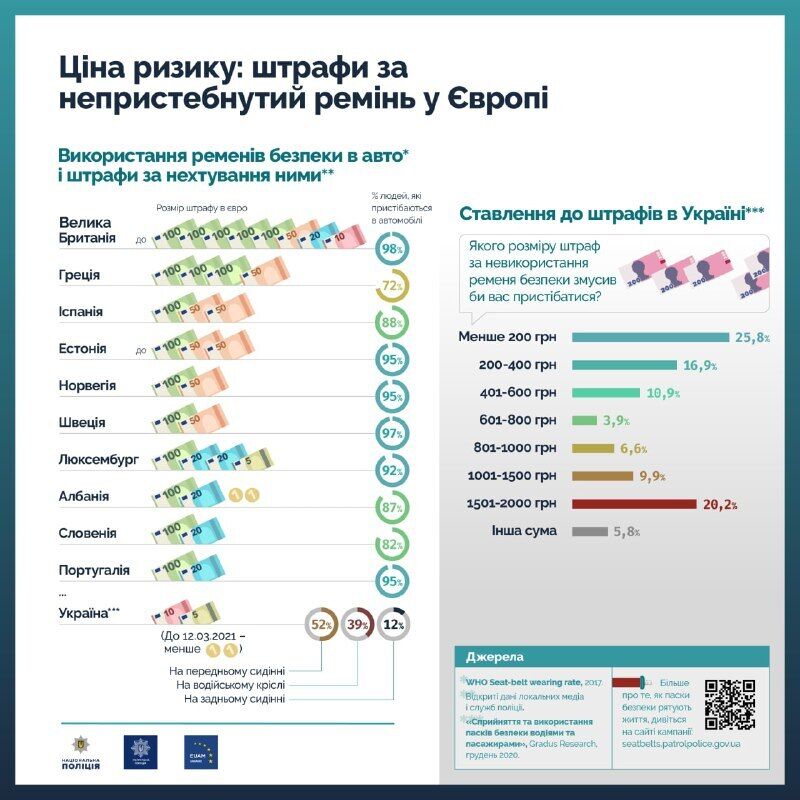 Інфографіка штрафів за непристебнутий ремінь у Європі