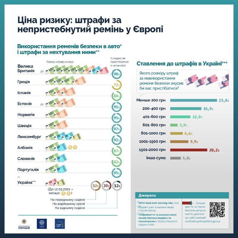 График штрафов за непристегнутый ремень в Европе