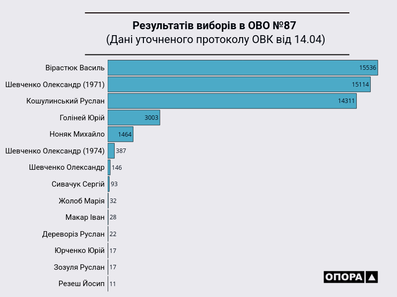 ОВК уточнила підсумки голосування на довиборах у Раду в окрузі №87