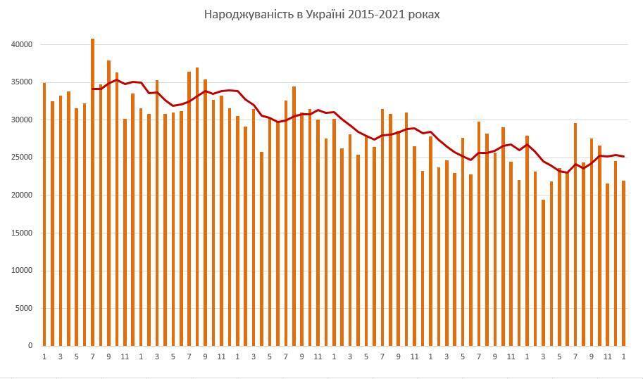 Народжуваність в Україні