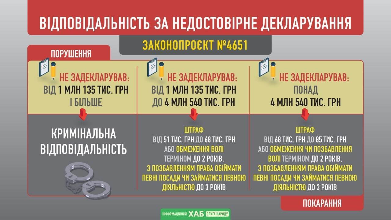 В Україні будуть саджати у в'язницю за брехню в деклараціях: "Слуги народу" підтримали ідею Зеленського